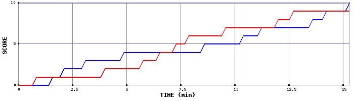 Team Scoring Graph
