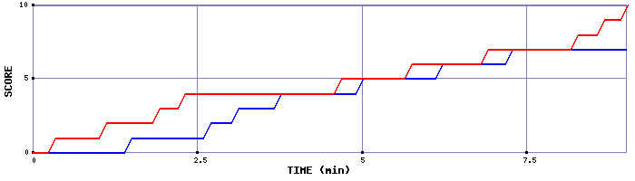 Team Scoring Graph