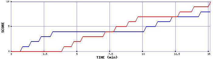 Team Scoring Graph