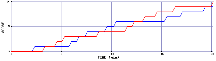 Team Scoring Graph