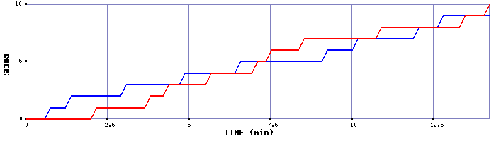 Team Scoring Graph