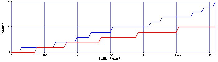 Team Scoring Graph
