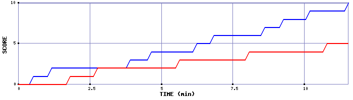 Team Scoring Graph