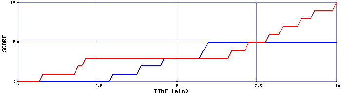 Team Scoring Graph