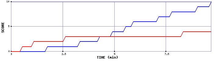 Team Scoring Graph