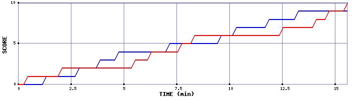 Team Scoring Graph