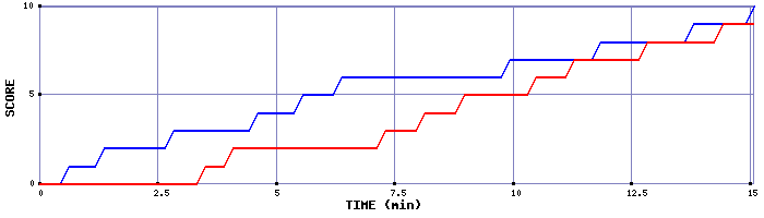 Team Scoring Graph