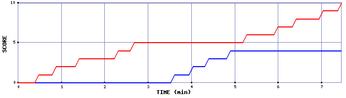 Team Scoring Graph
