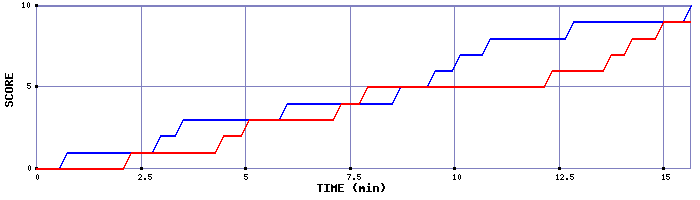 Team Scoring Graph