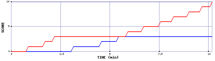 Team Scoring Graph