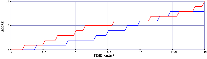 Team Scoring Graph