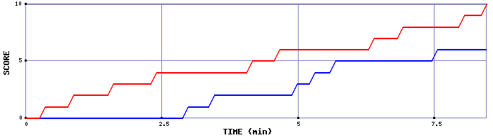 Team Scoring Graph