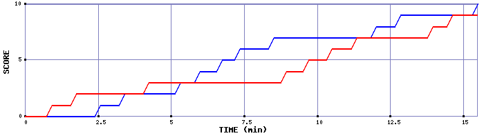 Team Scoring Graph