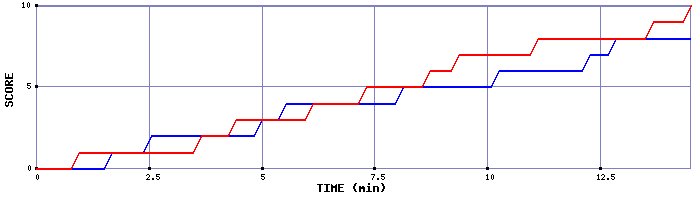 Team Scoring Graph