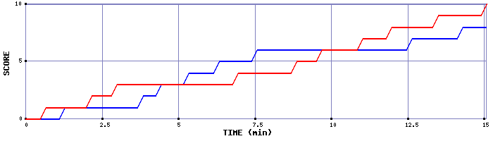 Team Scoring Graph