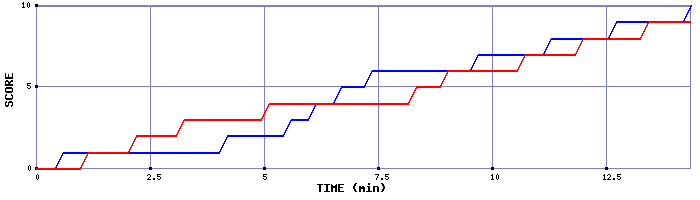 Team Scoring Graph