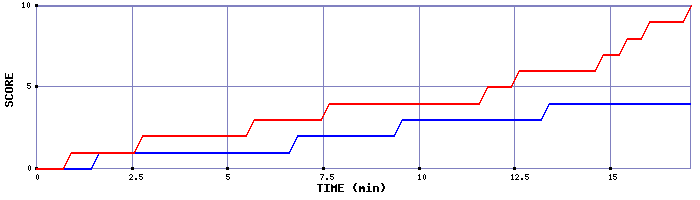 Team Scoring Graph