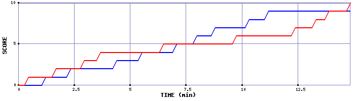 Team Scoring Graph