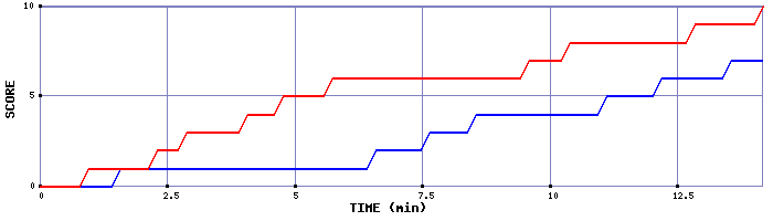 Team Scoring Graph