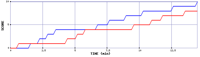 Team Scoring Graph