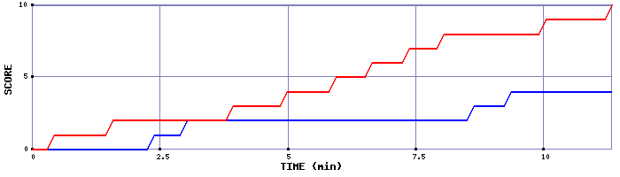 Team Scoring Graph