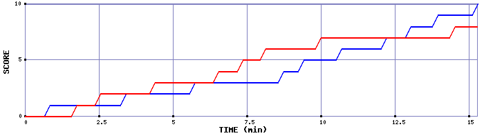 Team Scoring Graph