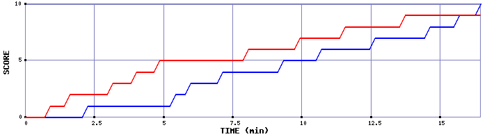 Team Scoring Graph
