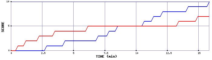 Team Scoring Graph