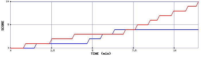 Team Scoring Graph