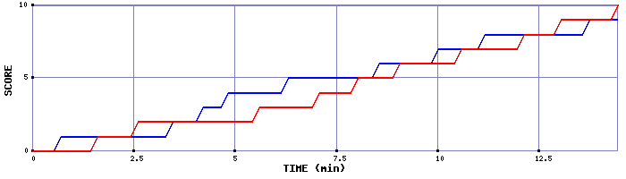 Team Scoring Graph