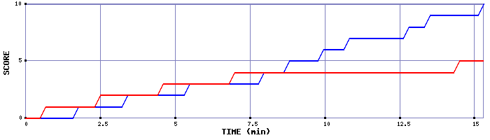 Team Scoring Graph