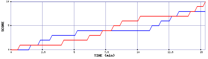 Team Scoring Graph