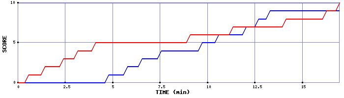 Team Scoring Graph