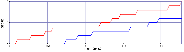 Team Scoring Graph