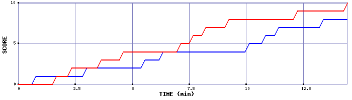 Team Scoring Graph