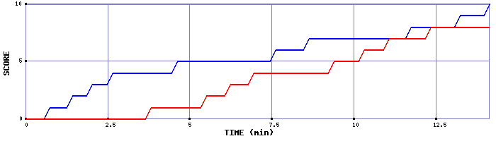Team Scoring Graph