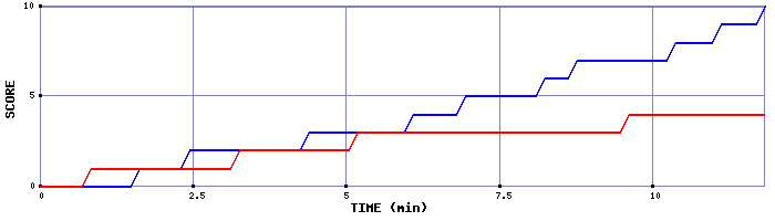 Team Scoring Graph