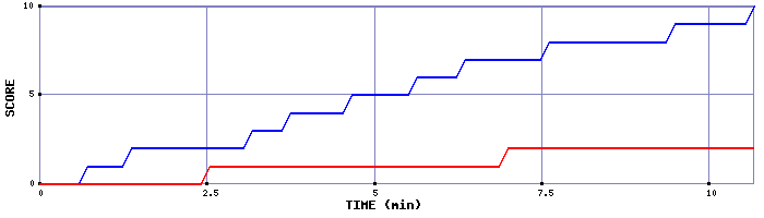 Team Scoring Graph