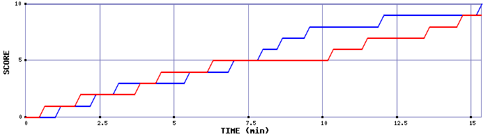Team Scoring Graph