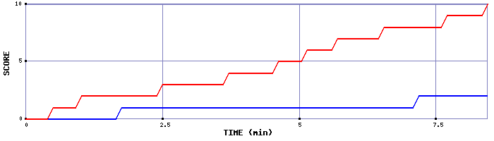Team Scoring Graph
