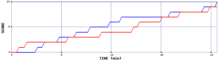Team Scoring Graph