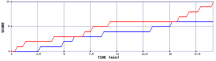 Team Scoring Graph