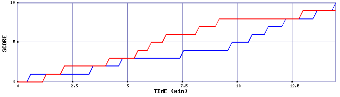 Team Scoring Graph