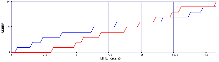 Team Scoring Graph
