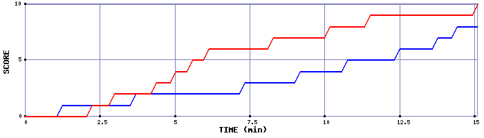 Team Scoring Graph