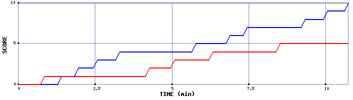 Team Scoring Graph