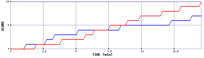 Team Scoring Graph