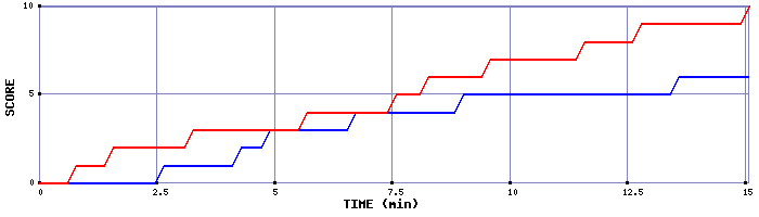 Team Scoring Graph