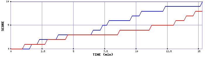 Team Scoring Graph
