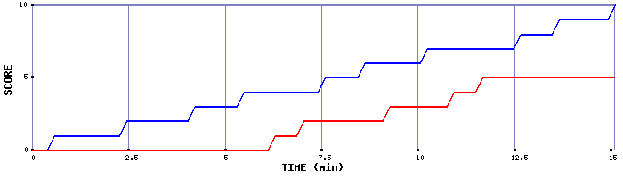 Team Scoring Graph